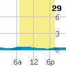 Park Channel tide chart for Friday, August 29, 2025