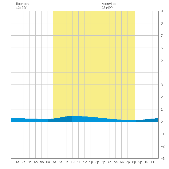 Park Channel tide chart for Saturday, August 2, 2025