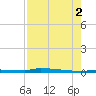 Park Channel tide chart for Saturday, August 2, 2025