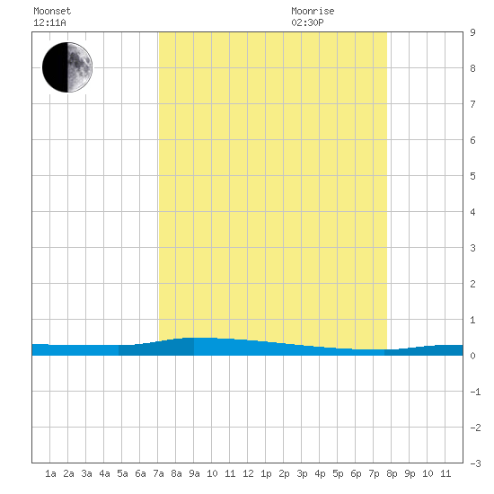 Park Channel tide chart for Sunday, August 31, 2025