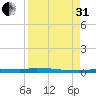 Park Channel tide chart for Sunday, August 31, 2025