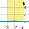 Park Channel tide chart for Sunday, August 3, 2025