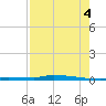 Park Channel tide chart for Monday, August 4, 2025