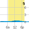 Park Channel tide chart for Tuesday, August 5, 2025