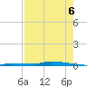 Park Channel tide chart for Wednesday, August 6, 2025