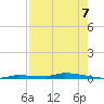 Park Channel tide chart for Thursday, August 7, 2025