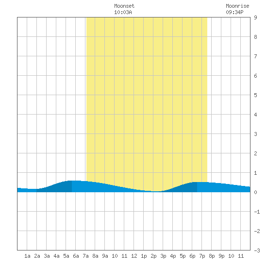 Park Channel tide chart for Wednesday, September 10, 2025