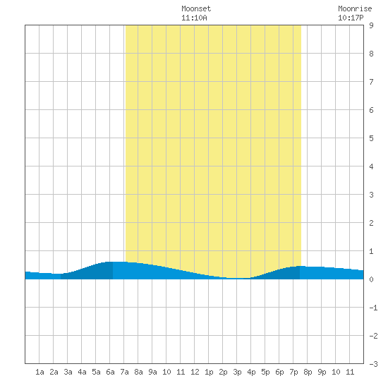 Park Channel tide chart for Thursday, September 11, 2025
