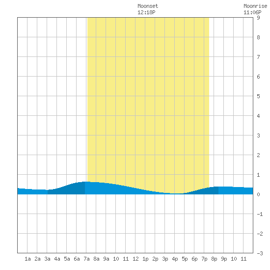 Park Channel tide chart for Friday, September 12, 2025