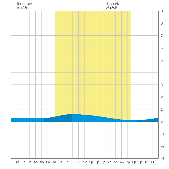 Park Channel tide chart for Monday, September 15, 2025