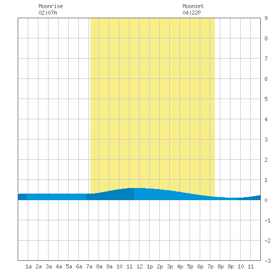 Park Channel tide chart for Tuesday, September 16, 2025