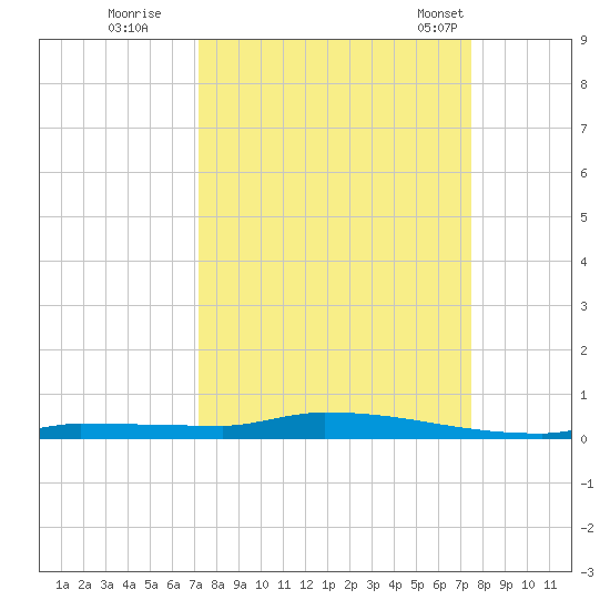 Park Channel tide chart for Wednesday, September 17, 2025