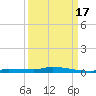 Park Channel tide chart for Wednesday, September 17, 2025