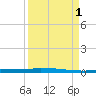 Park Channel tide chart for Monday, September 1, 2025