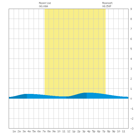 Park Channel tide chart for Saturday, September 20, 2025