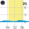 Park Channel tide chart for Sunday, September 21, 2025