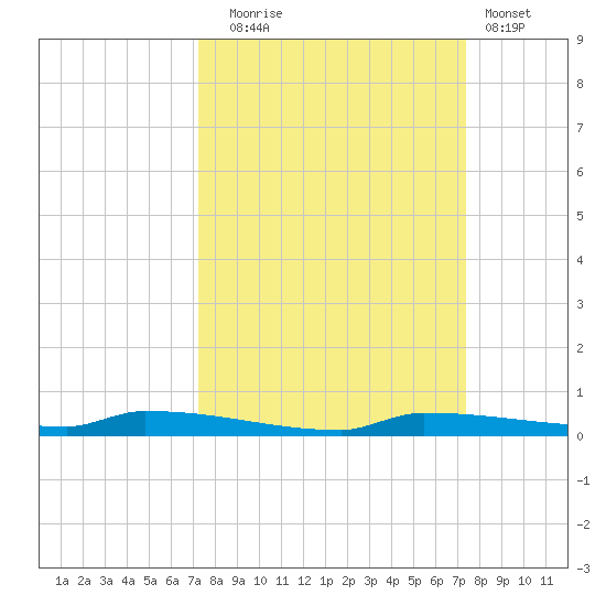 Park Channel tide chart for Tuesday, September 23, 2025
