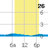 Park Channel tide chart for Friday, September 26, 2025