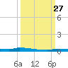 Park Channel tide chart for Saturday, September 27, 2025