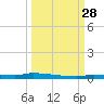 Park Channel tide chart for Sunday, September 28, 2025