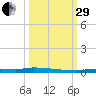 Park Channel tide chart for Monday, September 29, 2025
