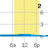 Park Channel tide chart for Tuesday, September 2, 2025
