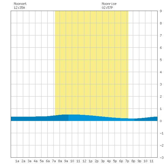 Park Channel tide chart for Tuesday, September 30, 2025
