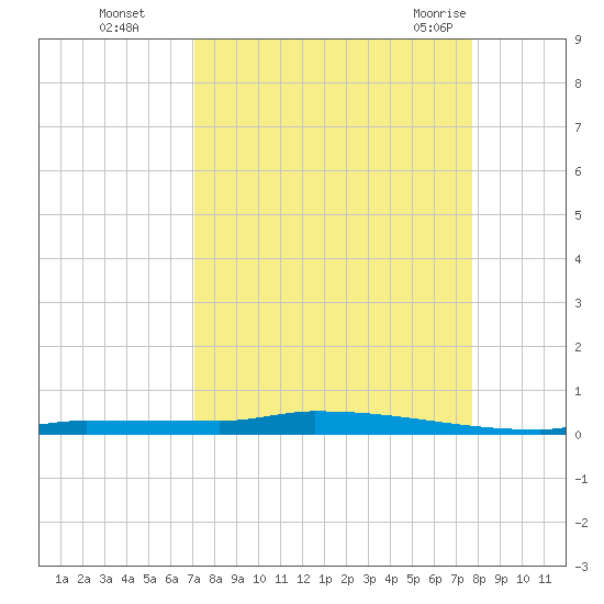 Park Channel tide chart for Wednesday, September 3, 2025