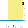 Park Channel tide chart for Wednesday, September 3, 2025
