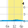 Park Channel tide chart for Thursday, September 4, 2025