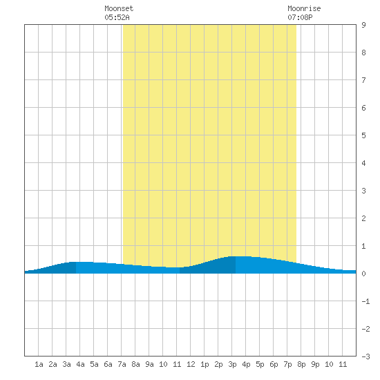 Park Channel tide chart for Saturday, September 6, 2025