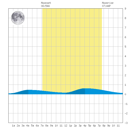 Park Channel tide chart for Sunday, September 7, 2025