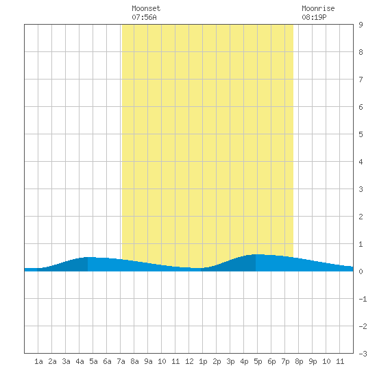 Park Channel tide chart for Monday, September 8, 2025