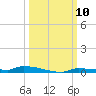 Park Channel tide chart for Friday, October 10, 2025