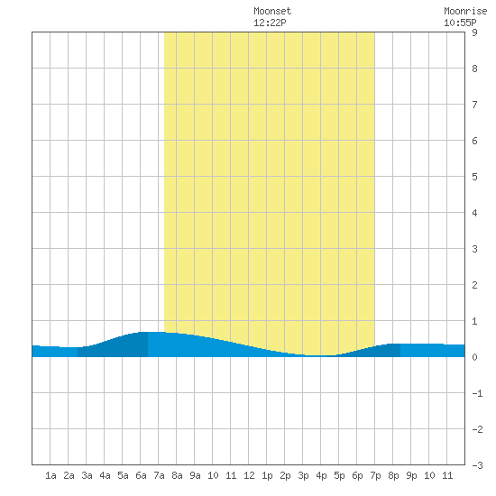 Park Channel tide chart for Saturday, October 11, 2025
