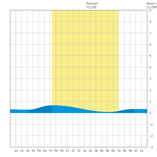 Park Channel tide chart for Sunday, October 12, 2025