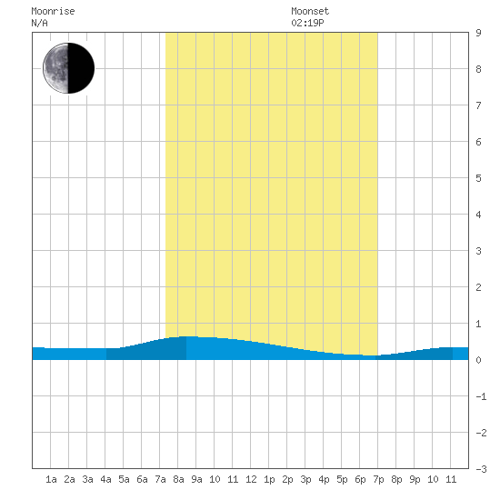 Park Channel tide chart for Monday, October 13, 2025