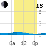 Park Channel tide chart for Monday, October 13, 2025