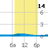 Park Channel tide chart for Tuesday, October 14, 2025