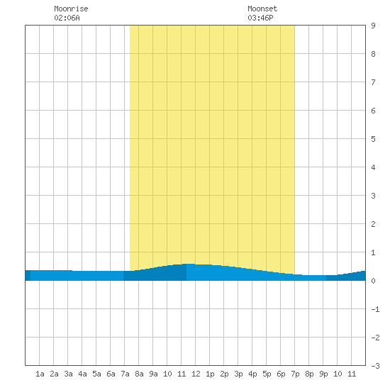 Park Channel tide chart for Wednesday, October 15, 2025