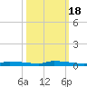Park Channel tide chart for Saturday, October 18, 2025