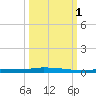 Park Channel tide chart for Wednesday, October 1, 2025