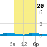 Park Channel tide chart for Monday, October 20, 2025