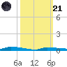 Park Channel tide chart for Tuesday, October 21, 2025