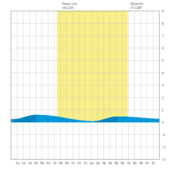 Park Channel tide chart for Wednesday, October 22, 2025