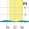 Park Channel tide chart for Thursday, October 23, 2025