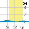 Park Channel tide chart for Friday, October 24, 2025