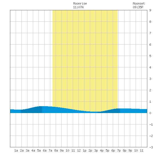 Park Channel tide chart for Saturday, October 25, 2025