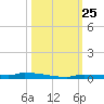 Park Channel tide chart for Saturday, October 25, 2025