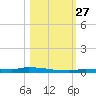Park Channel tide chart for Monday, October 27, 2025